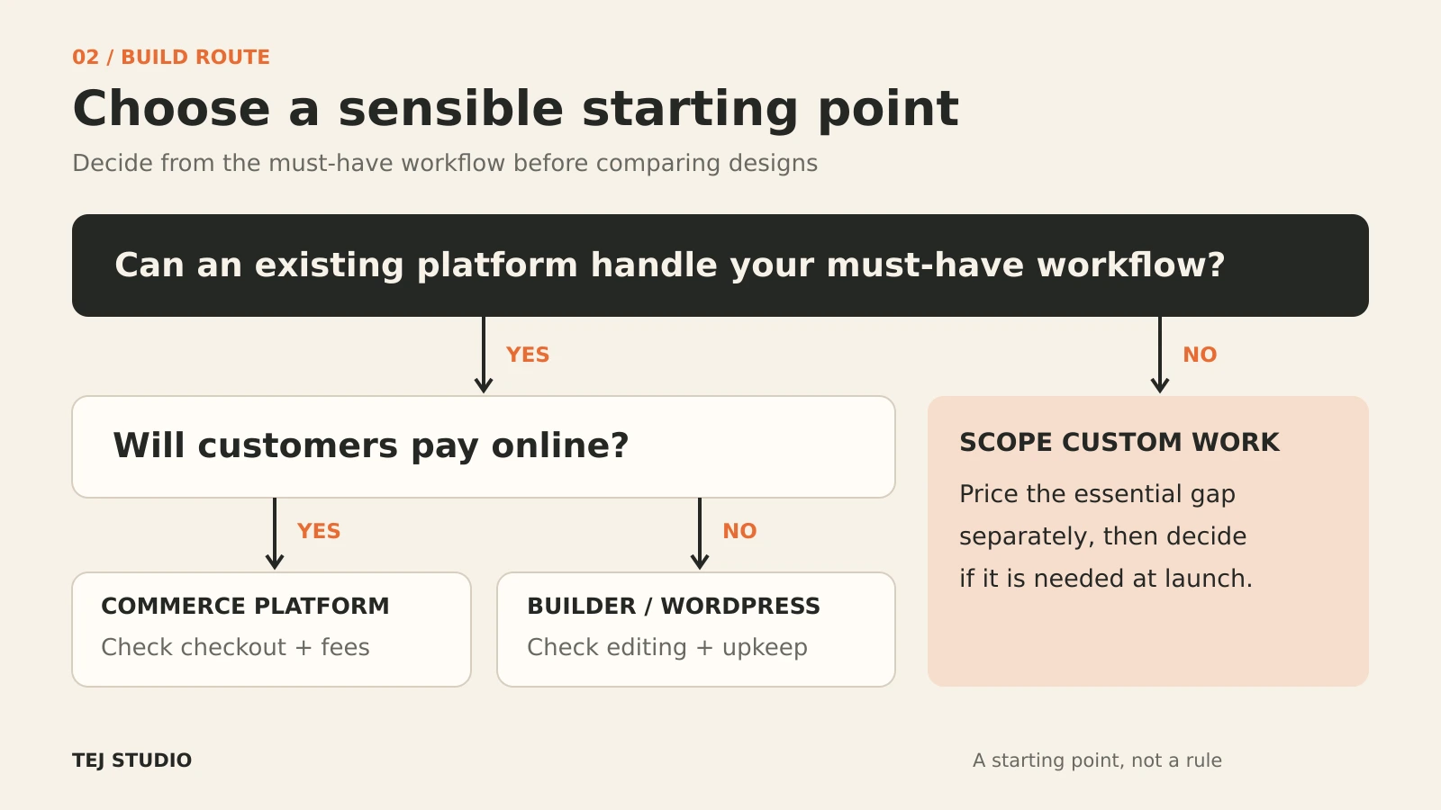 Decision flow: check whether existing tools meet the essential workflow, then compare commerce options for online payments or a builder and WordPress for a content site; scope custom gaps separately.