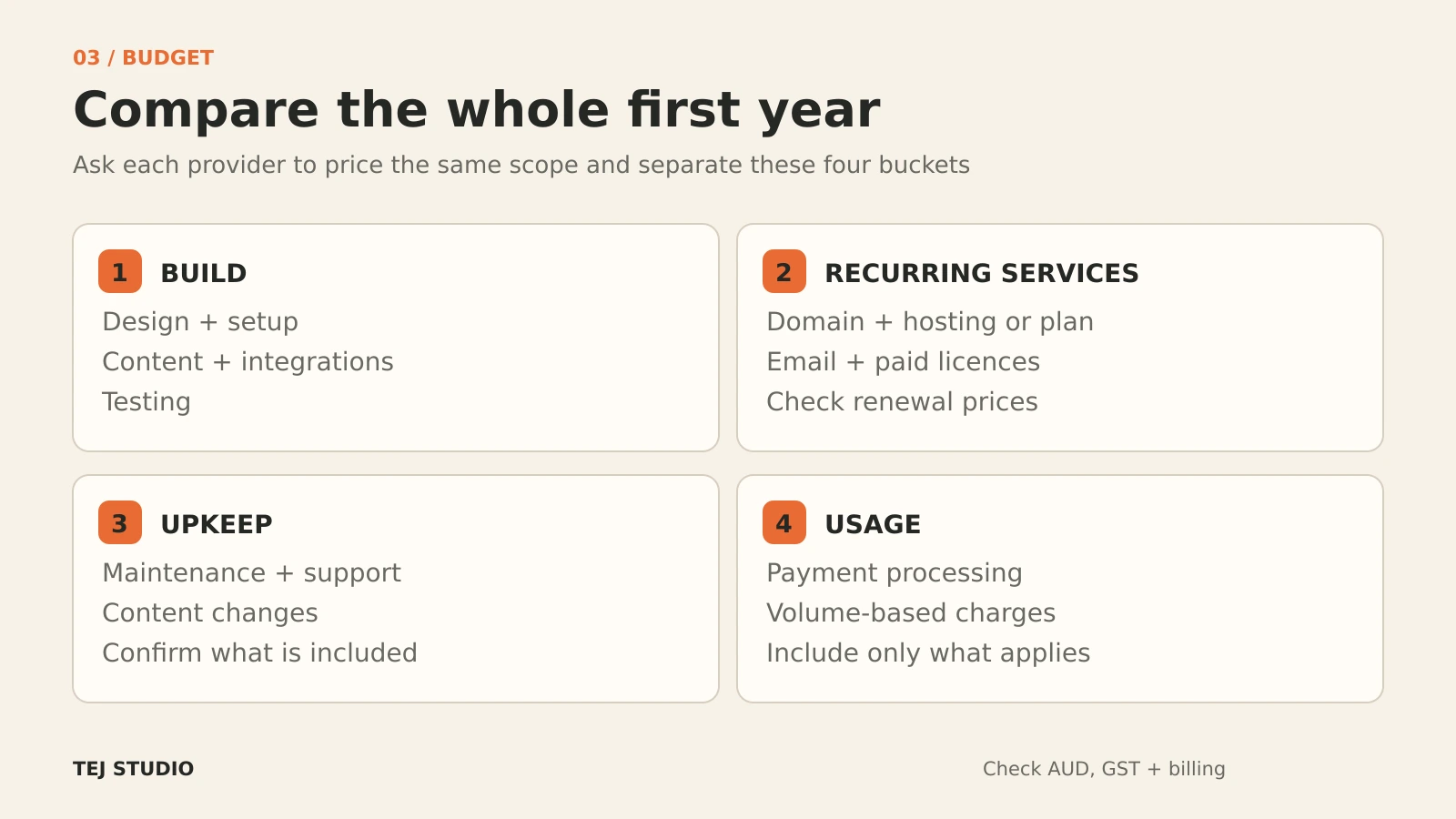 Four first-year website cost categories: build, recurring services, upkeep and usage charges. Check currency, GST, billing and renewal prices.