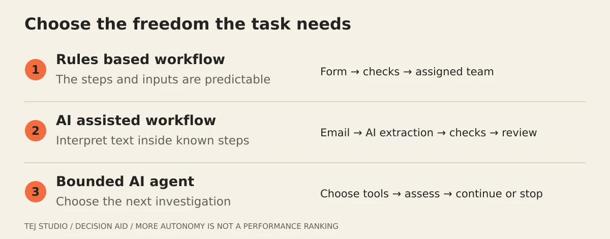 Three automation choices: fixed rules for known steps, a fixed workflow with AI for interpreting text, and an agent that chooses among approved tools.
