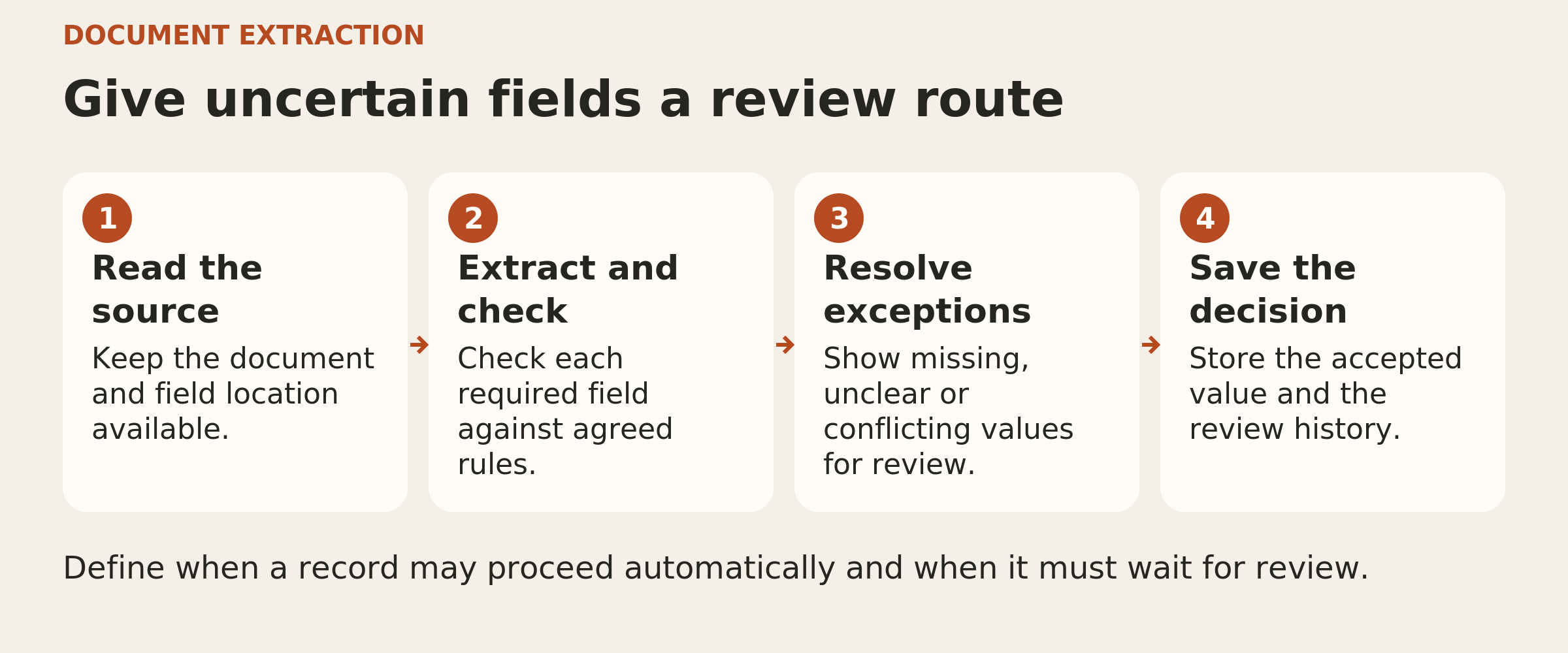 A proposed document extraction route: keep source evidence, extract and check each required field, route missing unclear or conflicting values to a reviewer, and save the accepted value with review history.