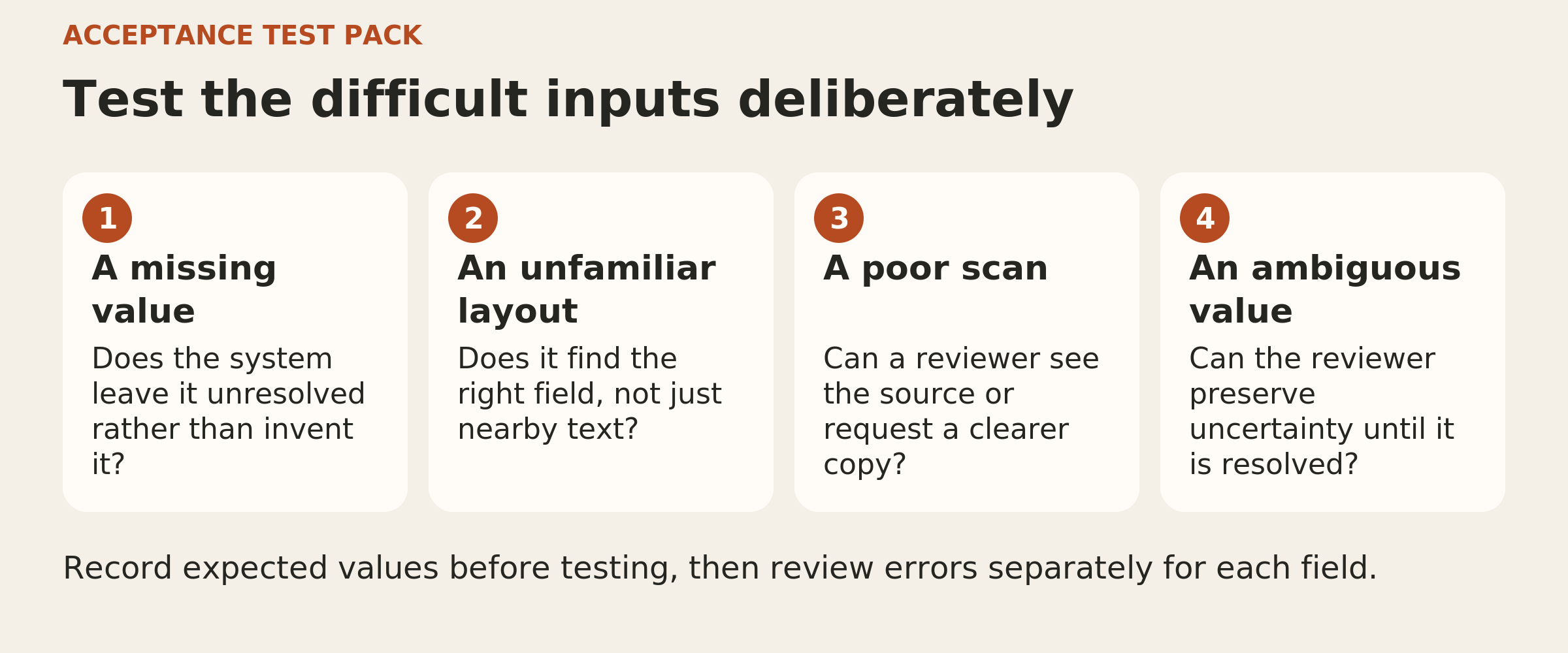 Four document extraction test cases: missing values, unfamiliar layouts, poor scans and ambiguous values. Define expected results in advance and inspect errors separately for each field.
