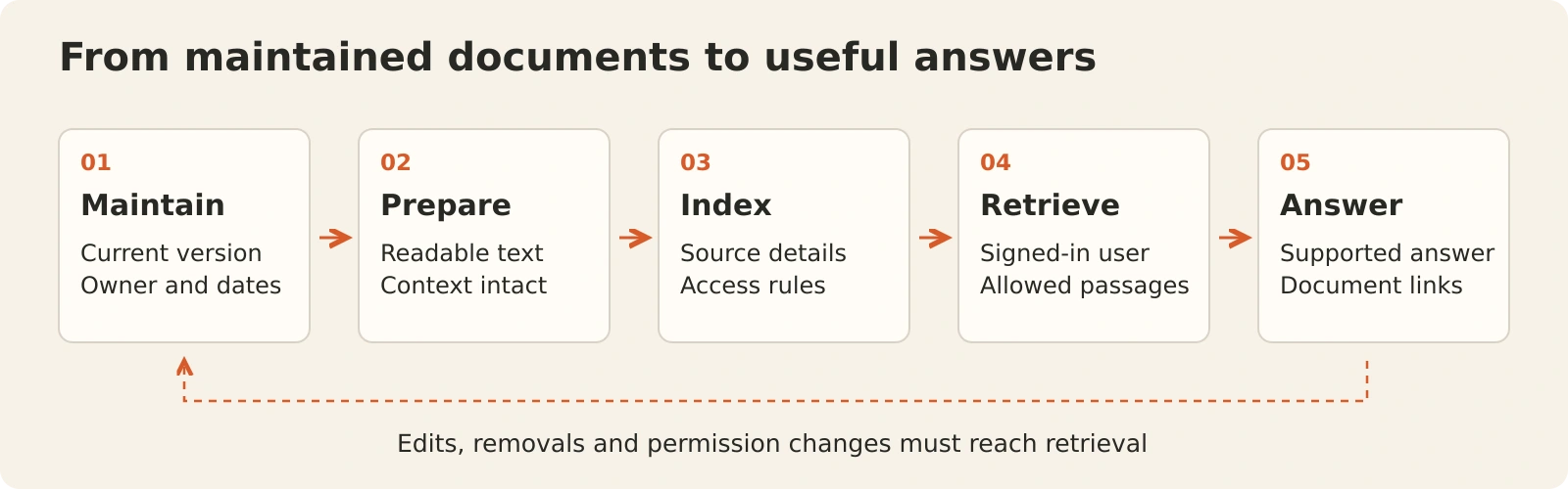 RAG readiness flow from maintained documents through text preparation, a permission-aware index and authorised retrieval to an answer linked to supporting documents.