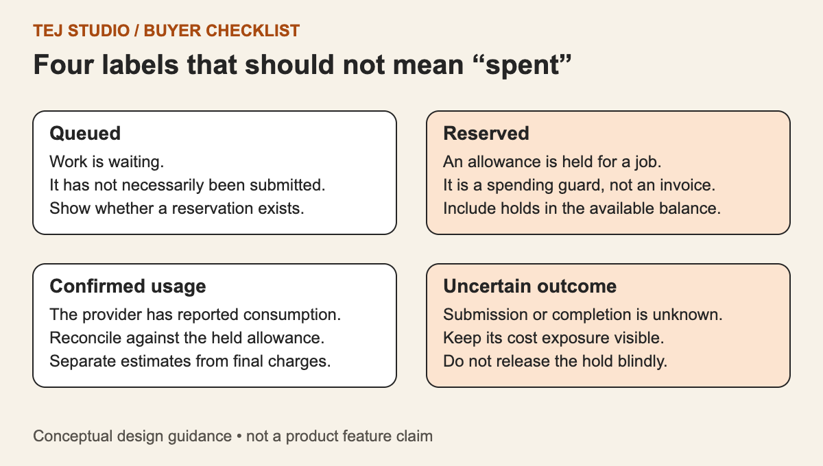 Four cards explain queued work, reserved allowance, confirmed usage and uncertain outcomes.