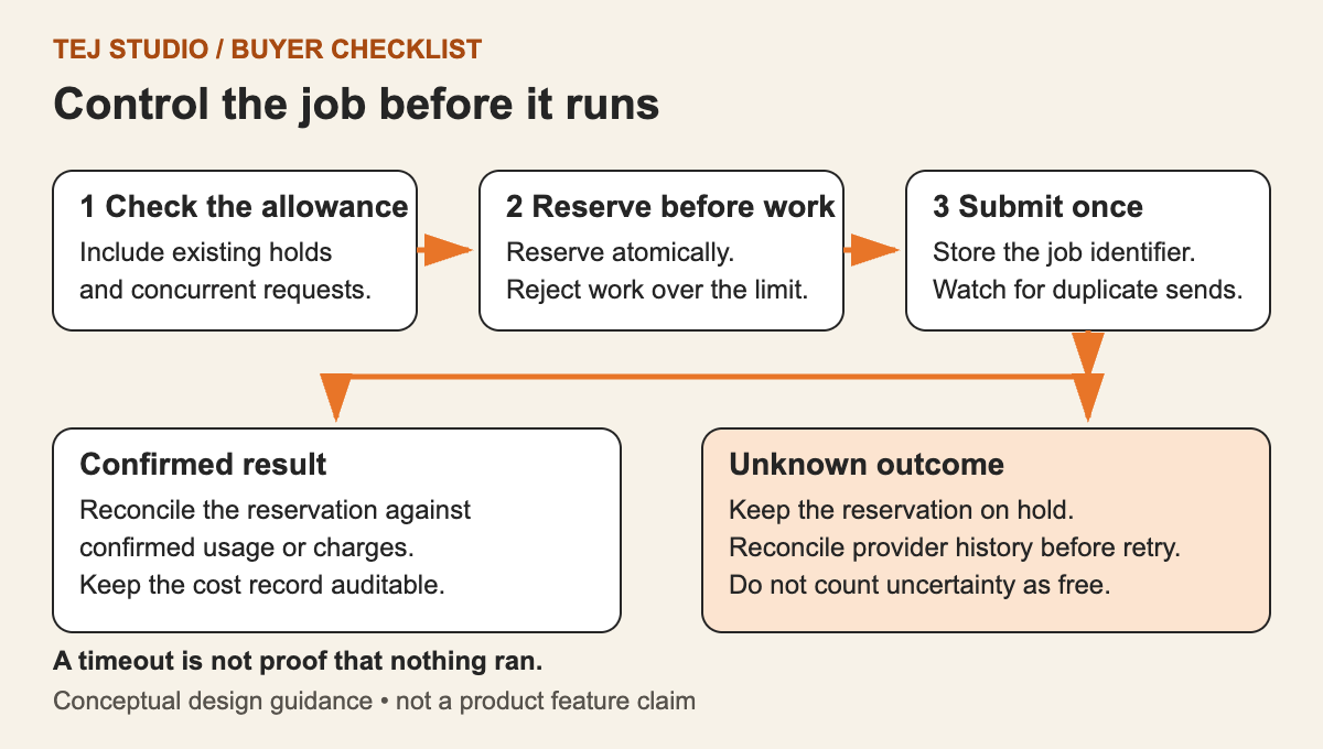 Budget check, reservation and submission lead to either confirmed reconciliation or an uncertainty hold.