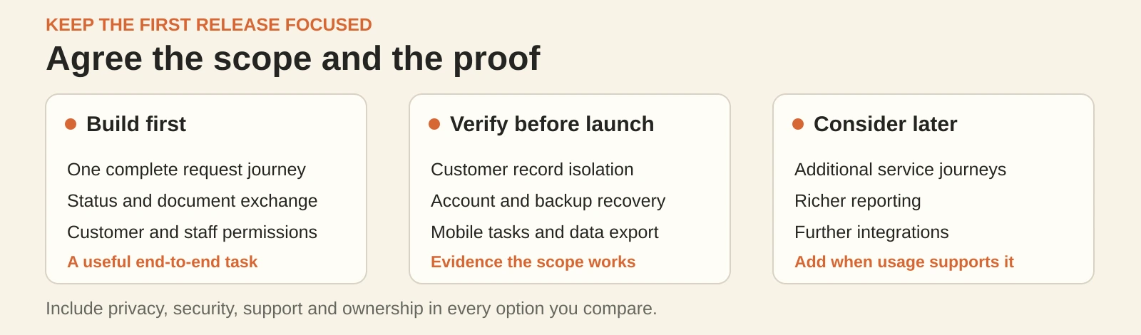 Three portal delivery stages cover the first release, acceptance checks and later improvements.