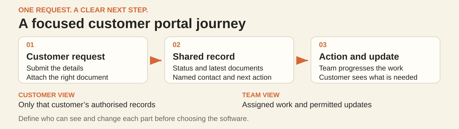 A request moves into one shared record, where the customer sees progress and the team manages the next action.