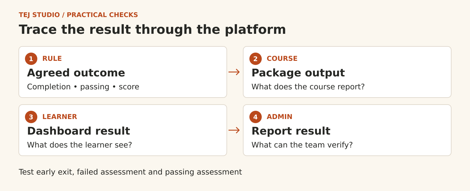 An agreed completion, pass and score rule is checked against course output, the learner dashboard and the administrator report. Repeat for early exit, failed assessment and passing assessment.