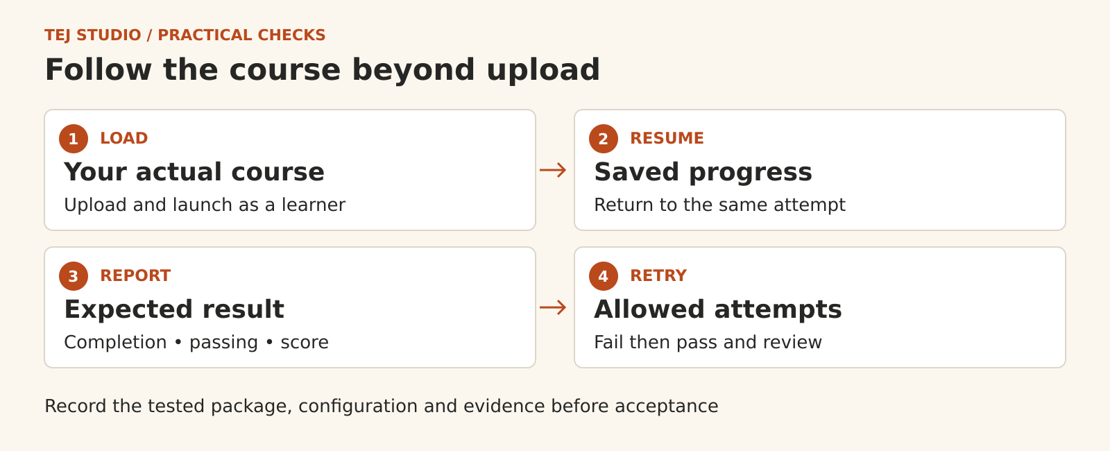 Four SCORM acceptance checks: load the actual package as a learner, resume saved progress, verify completion and scores, and test agreed retry rules. Record the settings and evidence before acceptance.