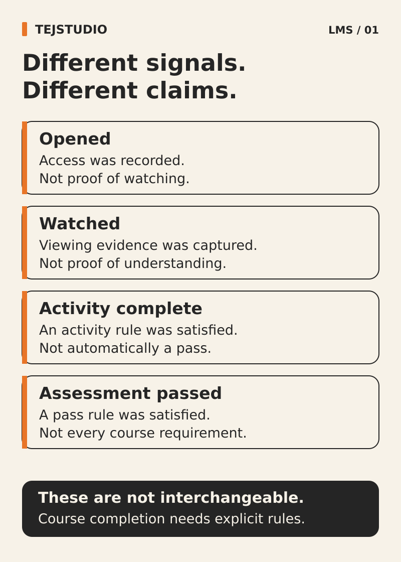 Four separate LMS signals: opened records access; watched records viewing evidence; activity complete satisfies an activity rule; assessment passed satisfies a pass rule. These signals are not interchangeable.