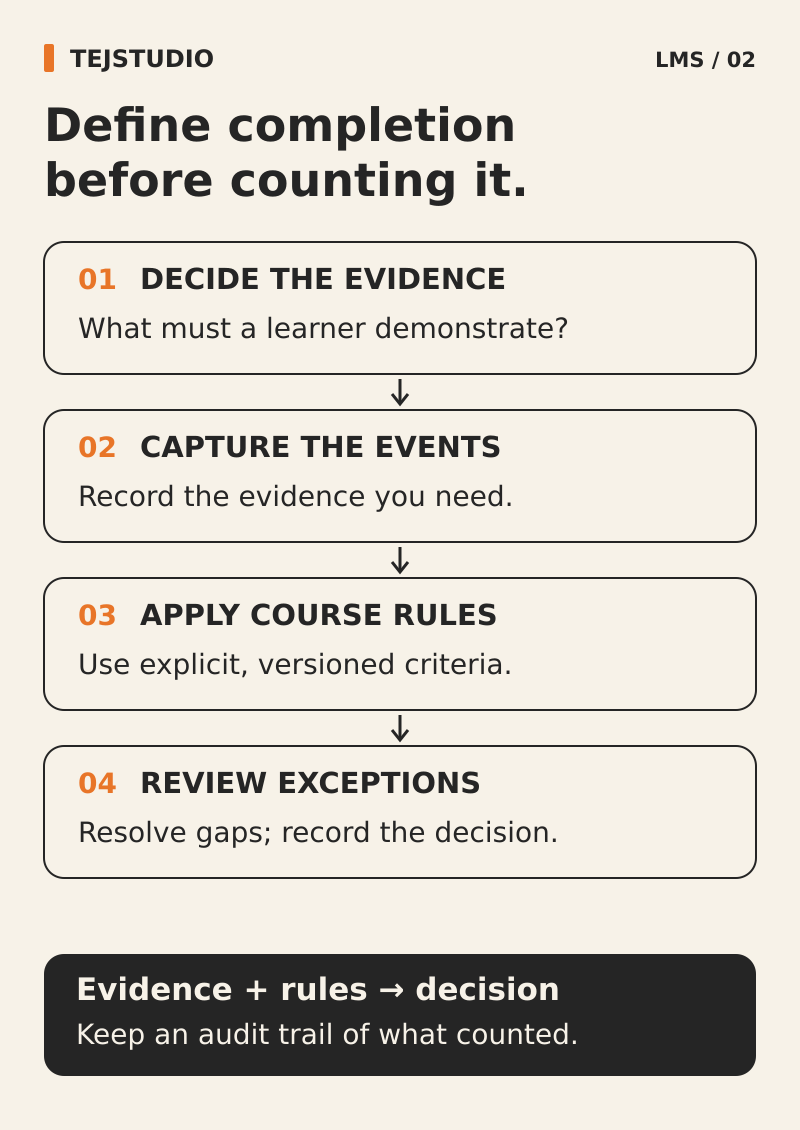 Completion decision flow: decide required evidence, capture the events, apply explicit course rules, then review exceptions and record the decision.