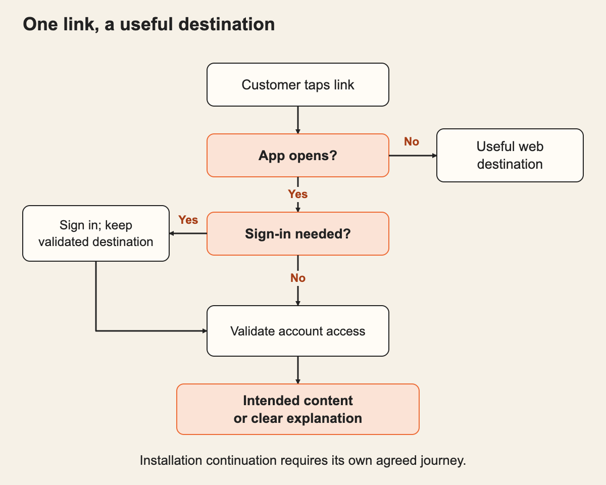 A customer link branches into an app journey with sign-in and access checks, or a useful web destination when the app does not open.