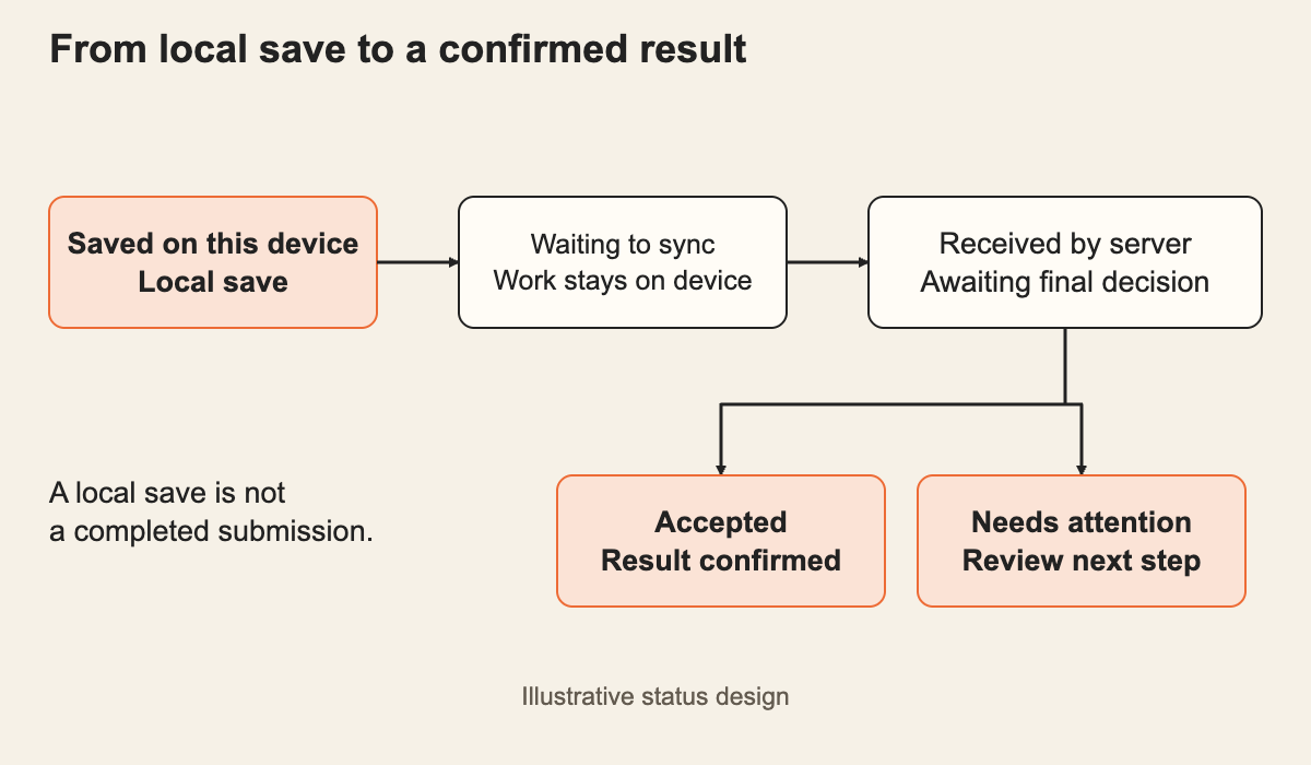 Learning progress moves from saved on device through queued and received to accepted or needs attention.
