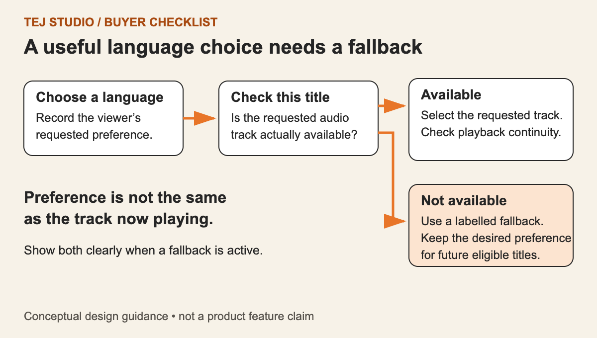 The selected audio language is checked for availability, with a labelled fallback when unavailable.