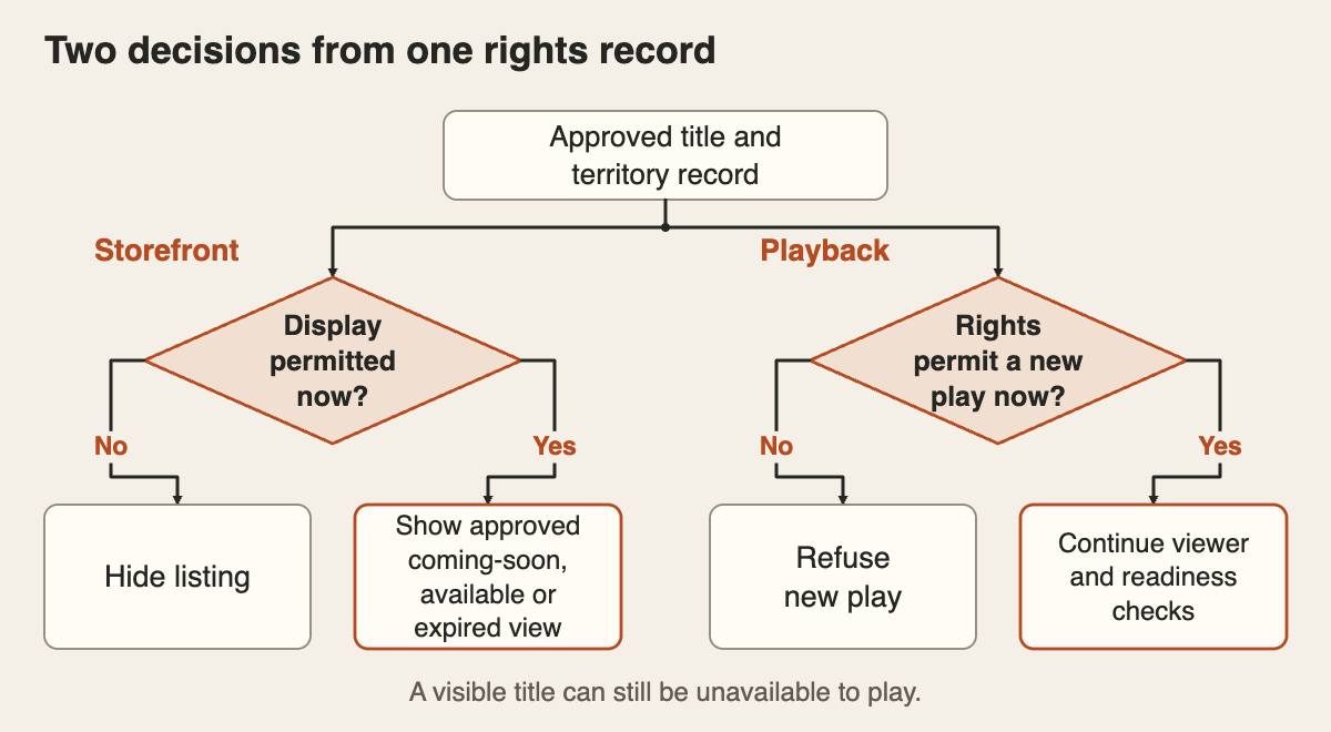 One approved title and territory record feeds two decisions. If display is permitted, show the approved coming-soon, available or expired view; otherwise hide the listing. If rights permit a new play now, continue viewer and readiness checks; otherwise refuse the new play.