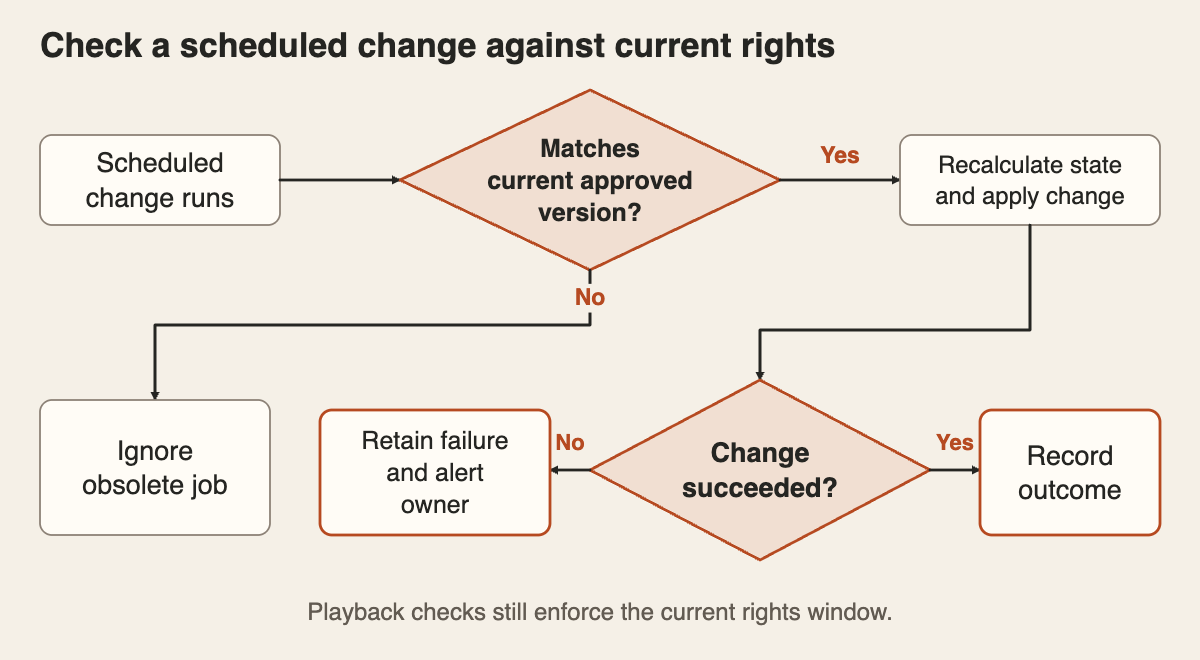 A scheduled change first checks whether it matches the current approved version. An obsolete job is ignored. A current job recalculates the expected state, applies the change and records success, or retains the failure and alerts its owner. Playback checks continue to enforce the current rights window.