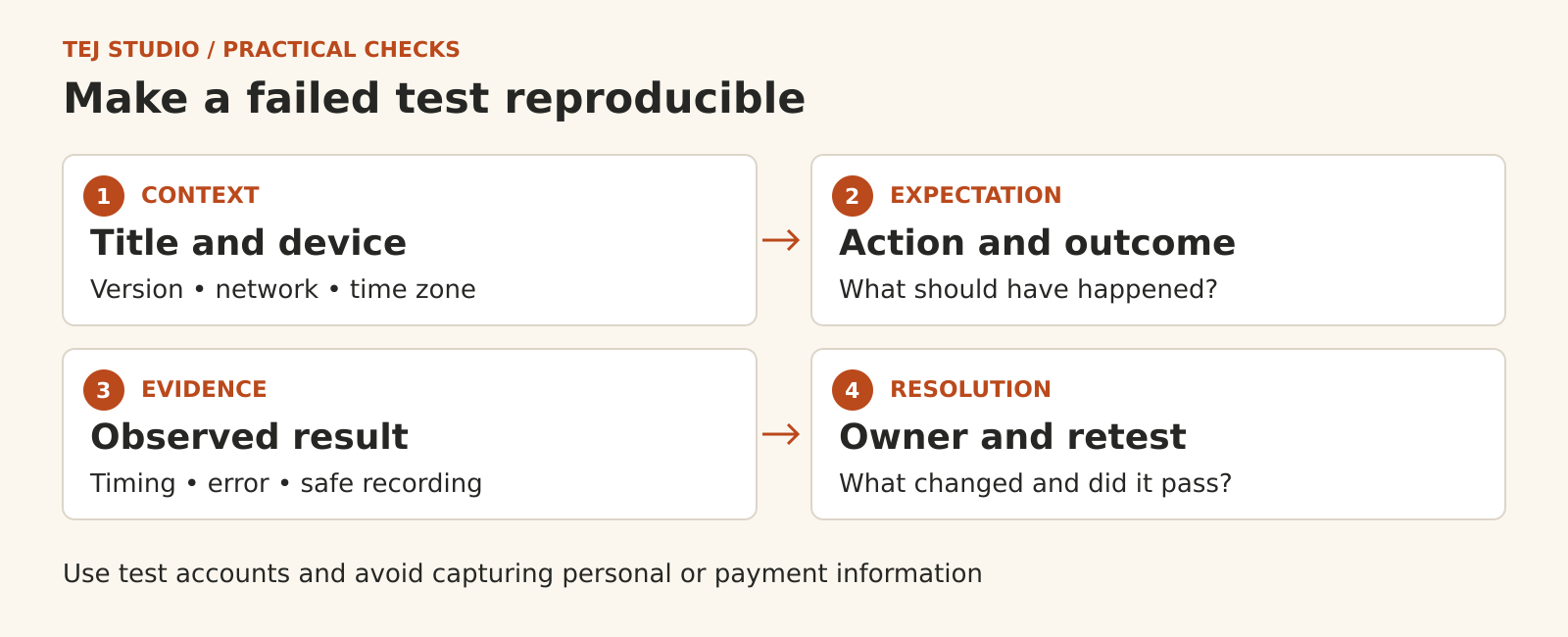 An issue record connects test context, action and expectation, observed result, and an owner with a retest. Context includes title, device, app or browser, network and time zone. Observed evidence includes timing, error and permitted recording.