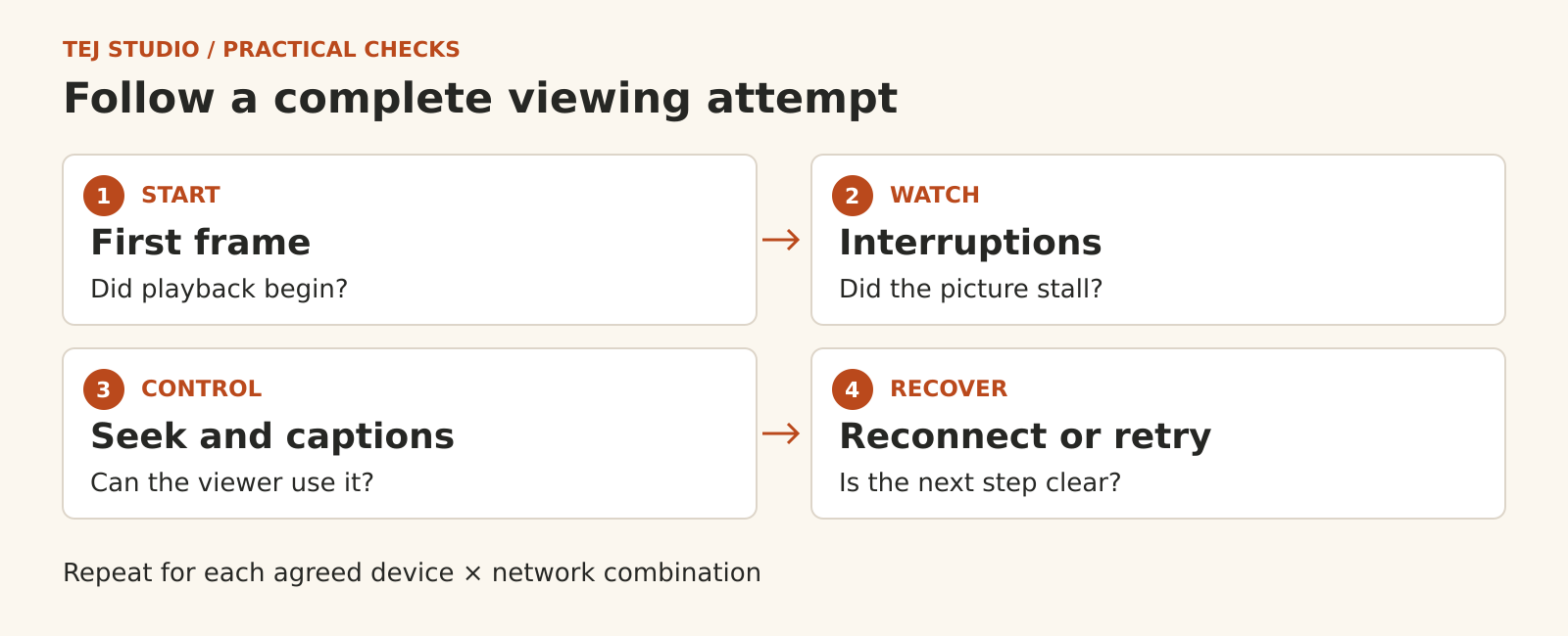 Four playback checks in sequence: start and first frame; watch and interruptions; use controls and captions; recover or retry after a connection problem. The same checks repeat for each agreed device and network combination.