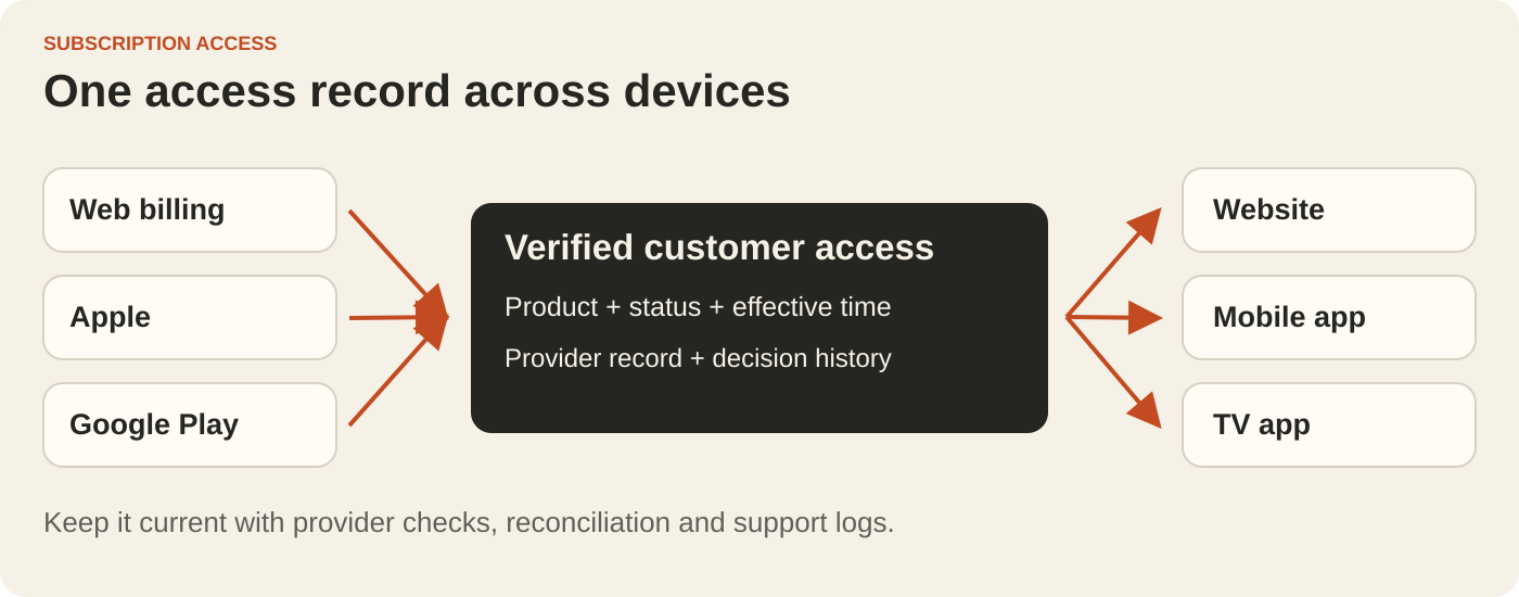 Web billing, Apple and Google Play feed a verified customer access record, which is used by the website, mobile app and TV app. Logs and reconciliation keep decisions traceable.