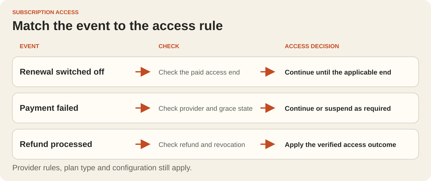 Three subscription events need different checks: renewal switched off is checked against the paid access end, failed payment against provider and grace state, and a refund against its separate revocation outcome.