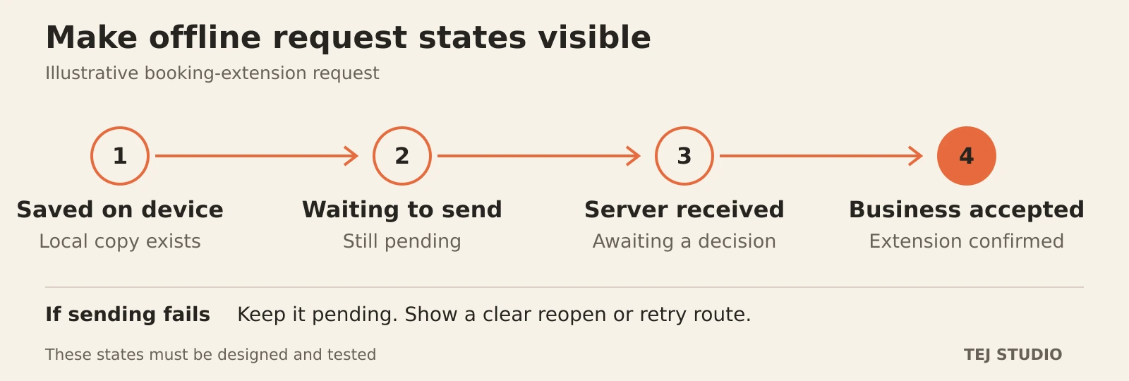 Booking-extension flow with four states: saved on device, waiting to send, received by server, and accepted by the business. A failed request stays pending with a clear retry route. The flow illustrates proposed behaviour, not automatic PWA functionality.