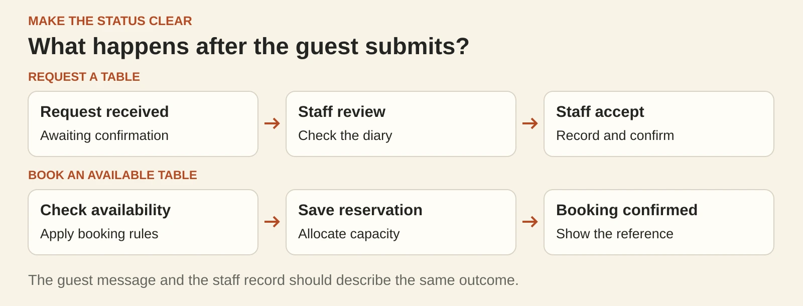 Two separate paths: a booking request waits for staff review; an instant booking checks availability and creates a reservation before confirming.