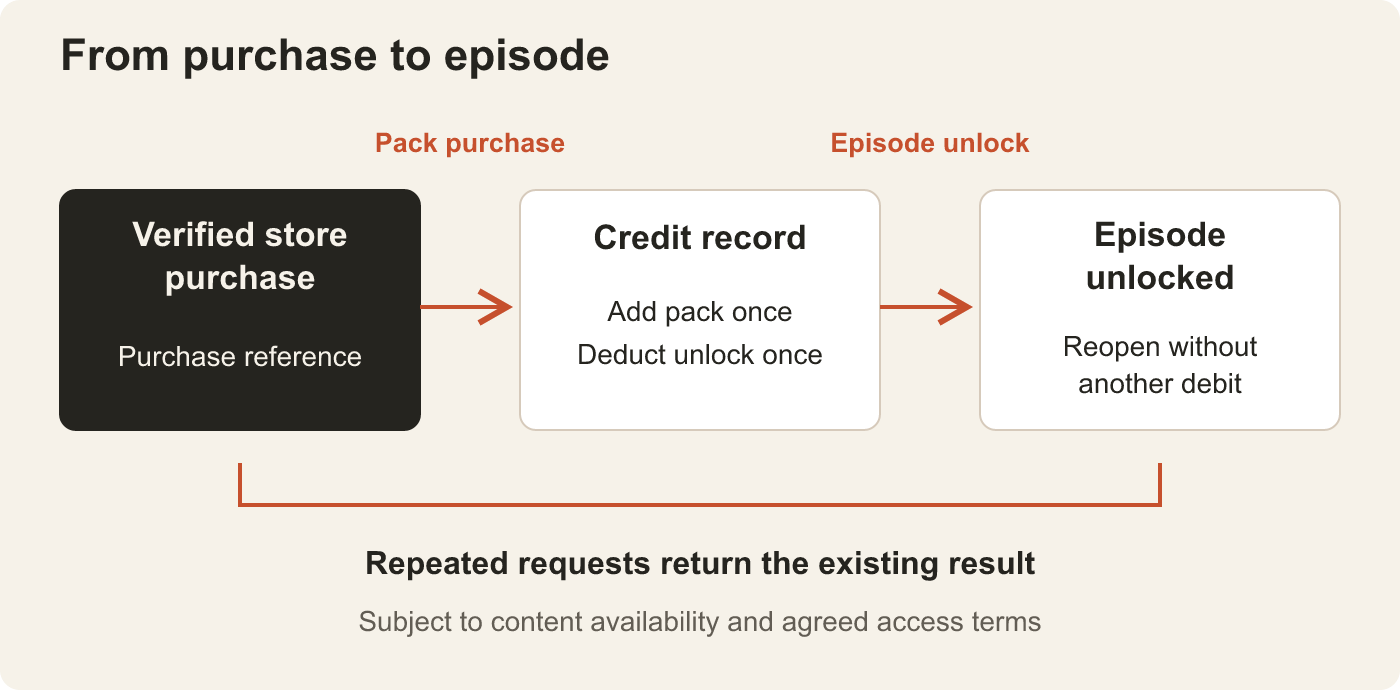 Three-stage flow from a verified store purchase to the credit record and an unlocked episode. Purchase references and repeated-request checks protect against duplicate credits and debits.