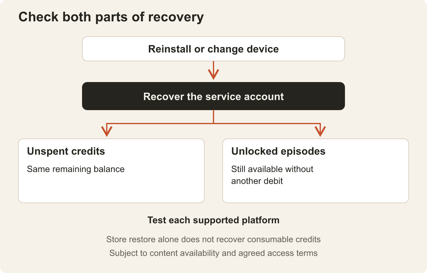 An account-recovery flow branches into two checks: the same remaining credit balance and previously unlocked episodes that do not require another debit.