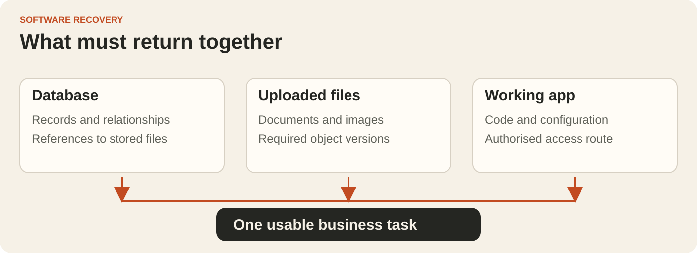 Three recovery components, database records, uploaded files and the working app, converge on one usable business task. Each component needs its own recovery method.