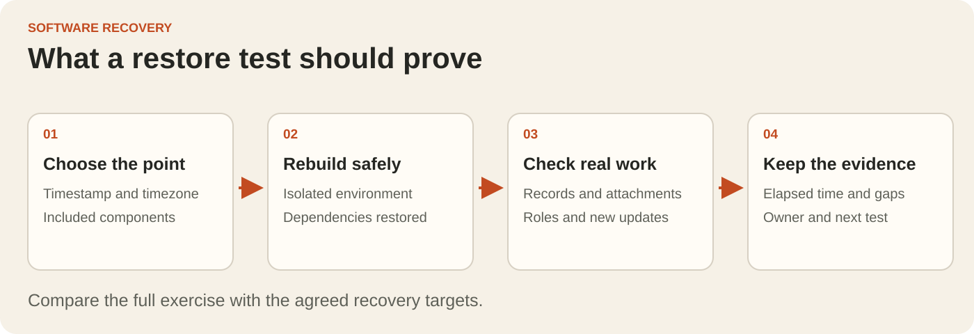 Four steps in a restore acceptance test: select a recovery point, rebuild safely, check business tasks and record the evidence against agreed recovery targets.
