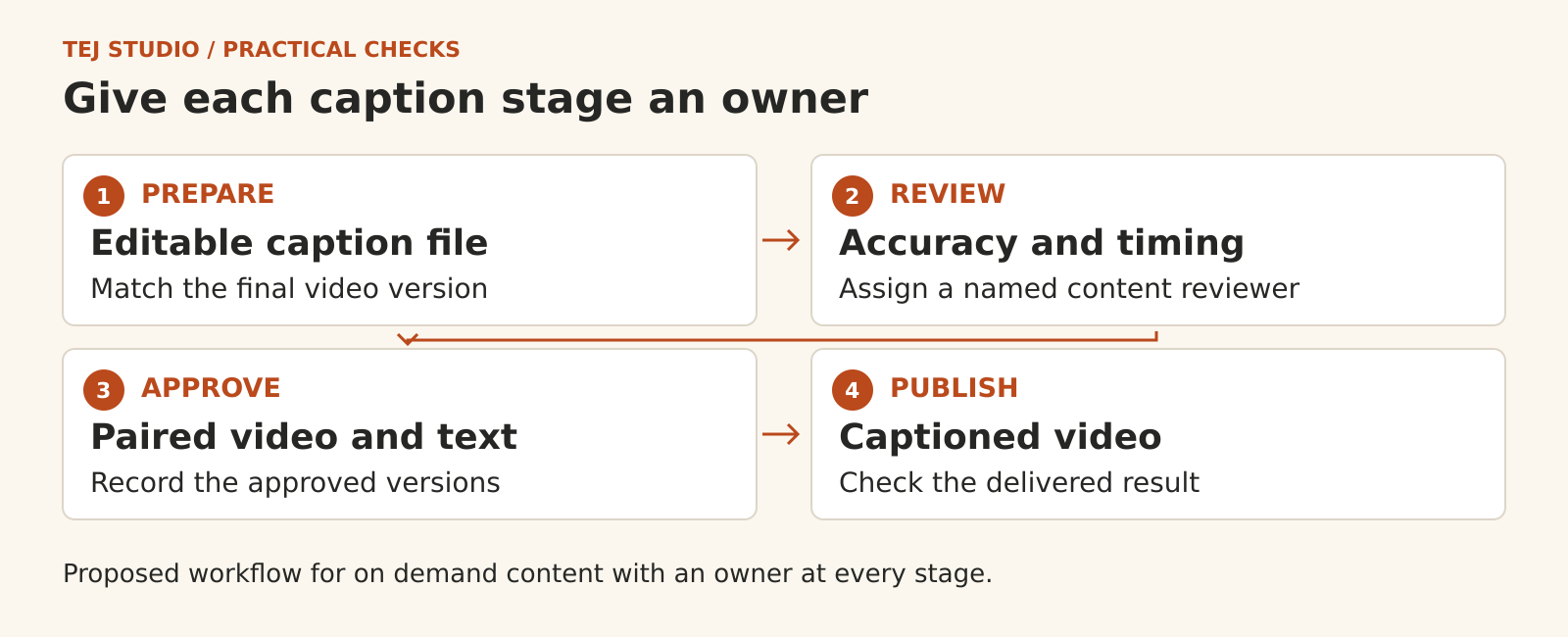 A proposed caption publishing workflow has four stages: prepare editable text for the final video, review words sounds and timing, approve the paired versions, and publish while checking the viewer result. Name an owner for every stage.
