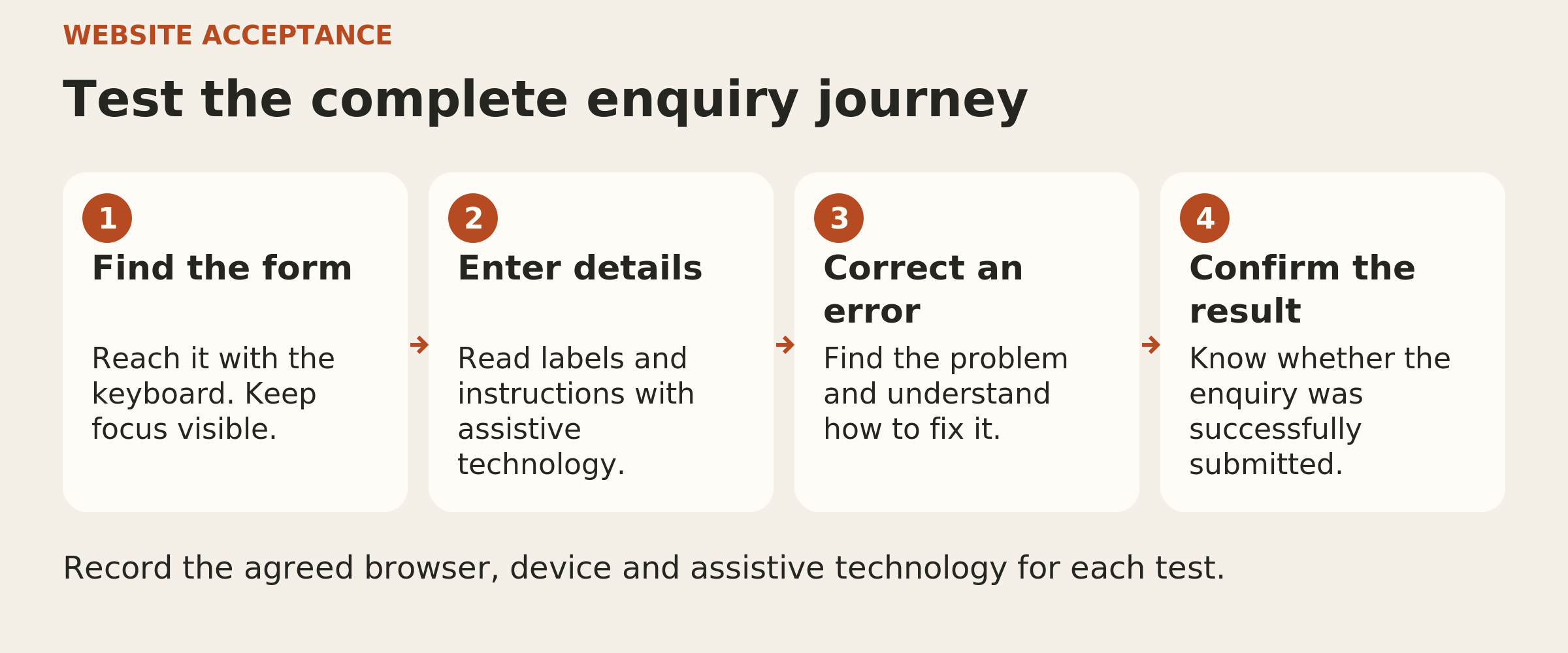 A four-step enquiry journey: find the form with visible keyboard focus, enter details using clear labels, correct an identified error, and confirm submission. Record the tested browser, device and assistive technology.