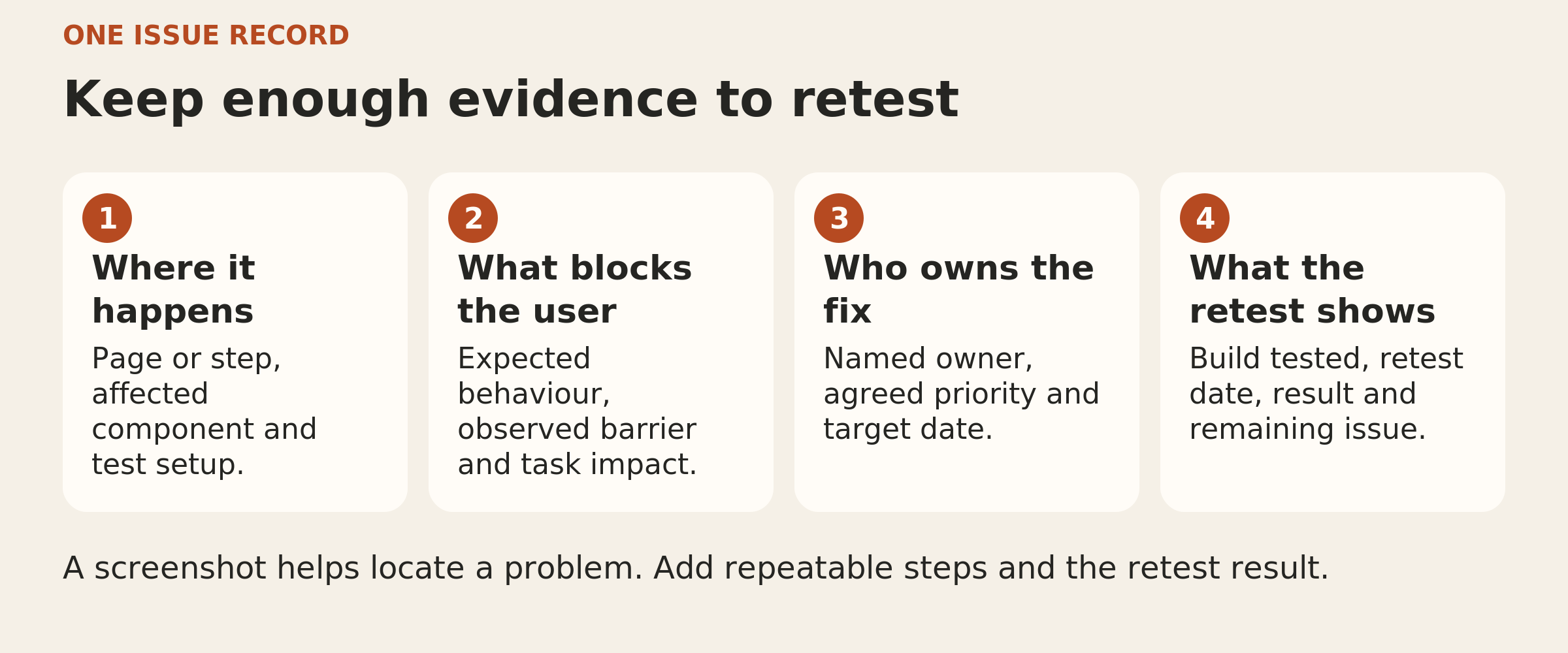 Four parts of a useful accessibility issue record: where it happens, what blocks the user, who owns the fix, and what the retest shows. Screenshots accompany repeatable steps and a recorded result.
