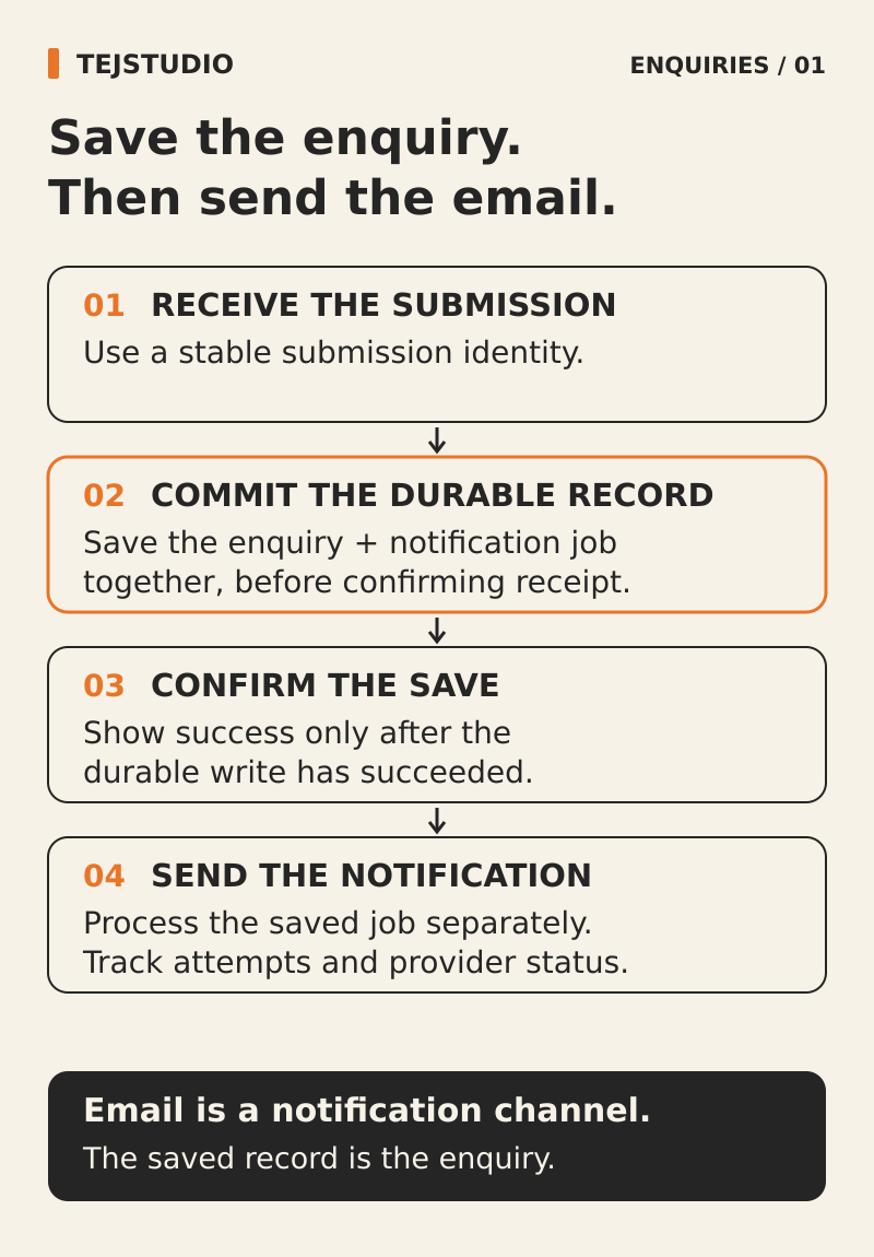 A four-step website enquiry flow: receive a stable submission identity; save the enquiry and notification job together; confirm the save; send and track the email separately.