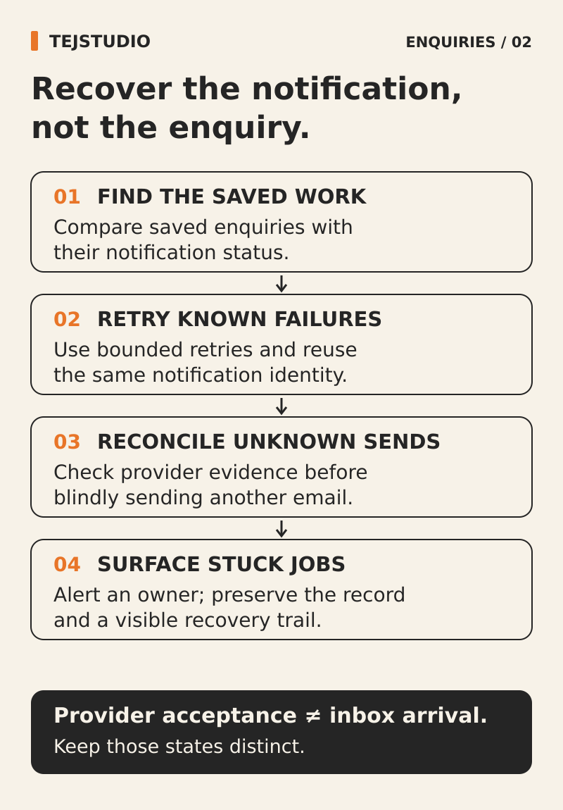 Notification recovery flow: find saved work, retry known failures with the same identity, reconcile unknown sends and surface stuck jobs. Provider acceptance is distinct from inbox arrival.