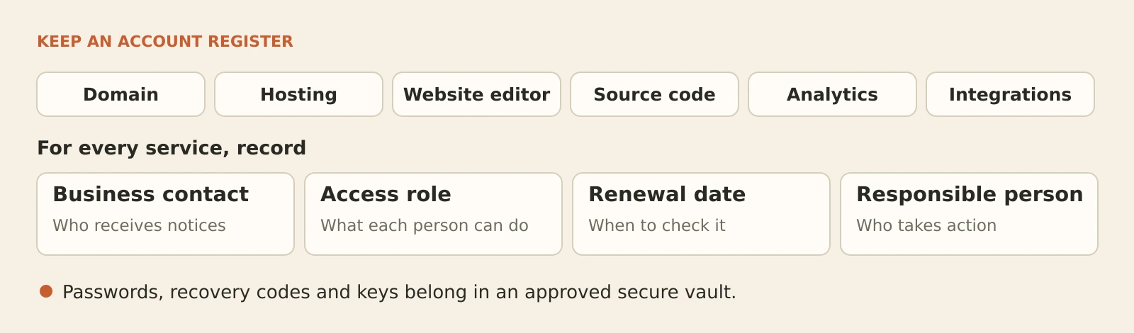 An account register records each service, the business contact, access role, renewal date and responsible person. Passwords stay in a secure vault.